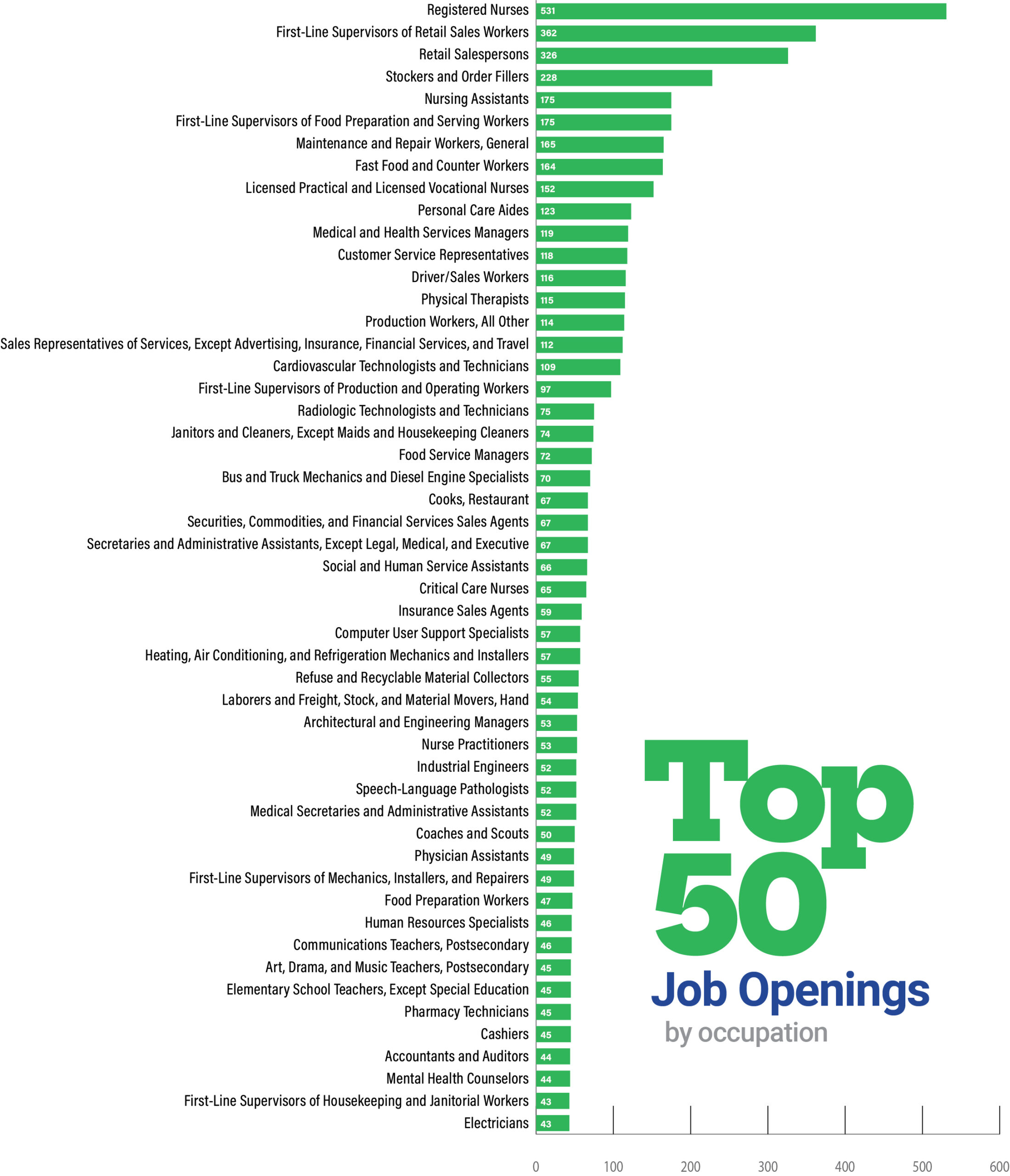 top 50 job openings